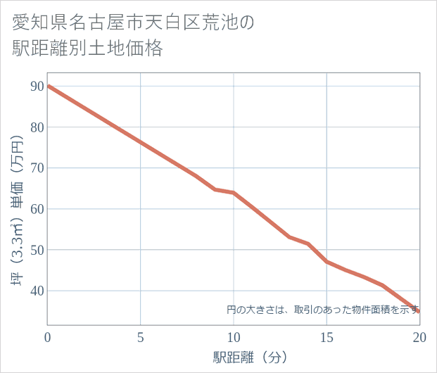 愛知県名古屋市天白区荒池の徒歩距離別の土地坪単価