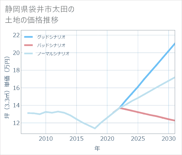 静岡県袋井市太田の土地価格推移