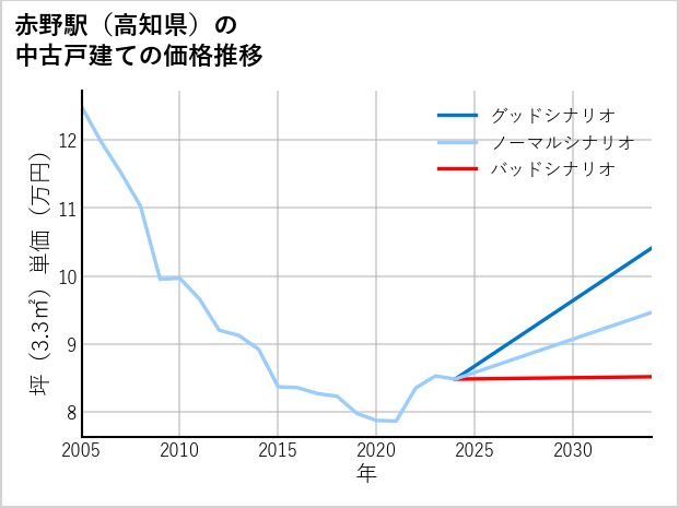 赤野駅（高知県）の中古戸建て価格推移