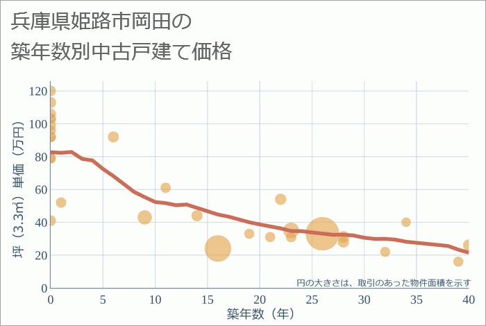 兵庫県姫路市岡田の築年数別の中古戸建て坪単価