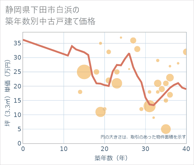 静岡県下田市白浜の築年数別の中古戸建て坪単価