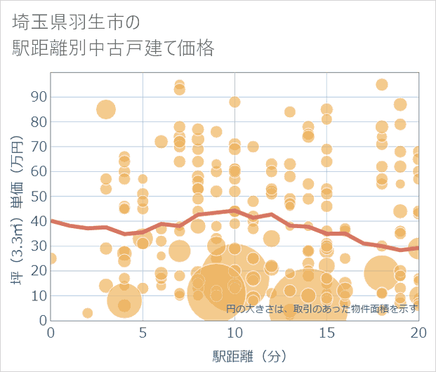 埼玉県羽生市の徒歩距離別の中古戸建て坪単価