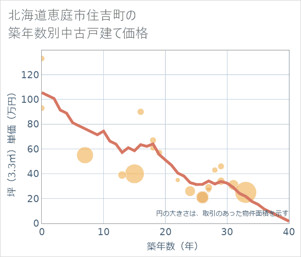 北海道恵庭市住吉町の築年数別の中古戸建て坪単価