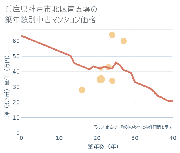 兵庫県神戸市北区南五葉の築年数別の中古マンション坪単価