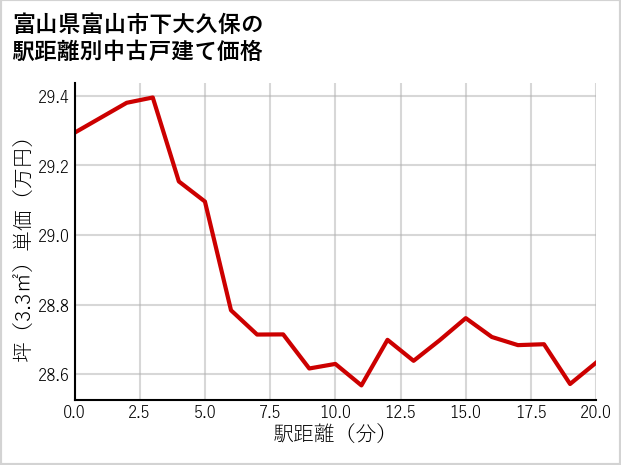 富山県富山市下大久保の徒歩距離別の中古戸建て坪単価