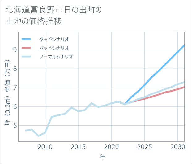 北海道富良野市日の出町の土地価格推移