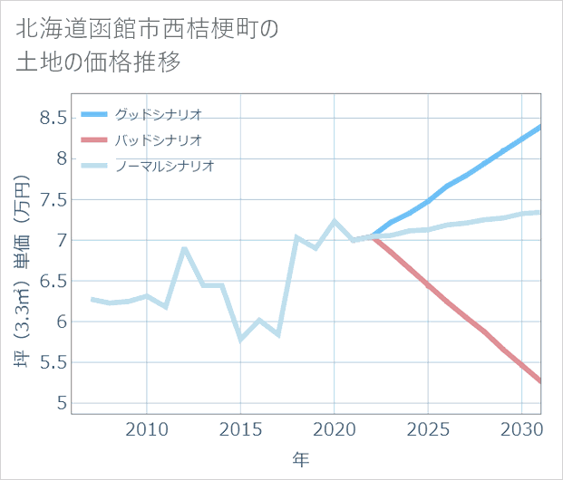 北海道函館市西桔梗町の土地価格推移