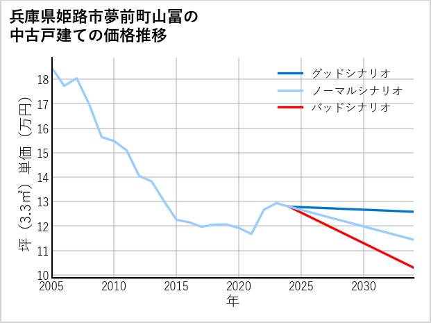 兵庫県姫路市夢前町山冨の中古戸建て価格推移