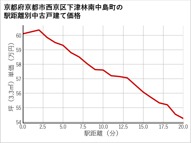 京都府京都市西京区下津林南中島町の徒歩距離別の中古戸建て坪単価