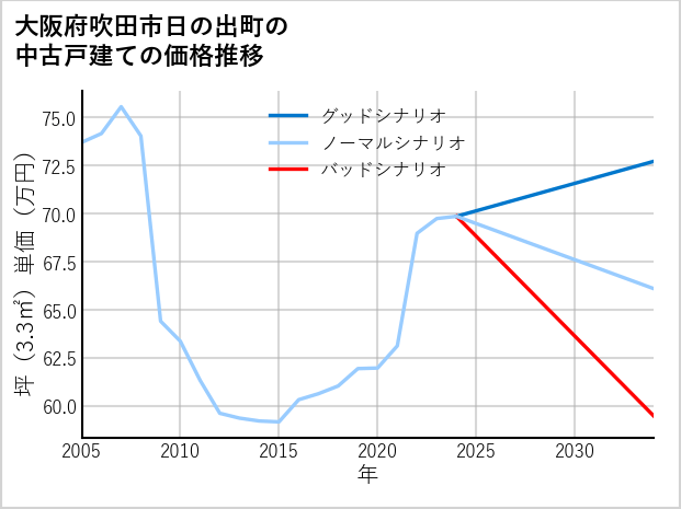 大阪府吹田市日の出町の中古戸建て価格推移