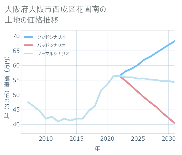大阪府大阪市西成区花園南の土地価格推移