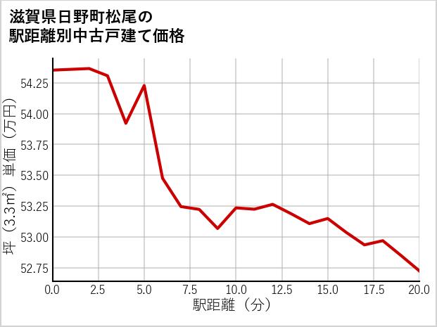 滋賀県日野町松尾の徒歩距離別の中古戸建て坪単価