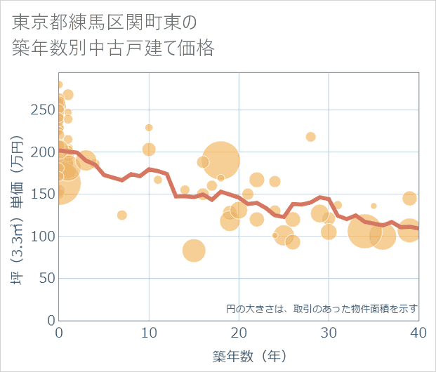 東京都練馬区関町東の築年数別の中古戸建て坪単価