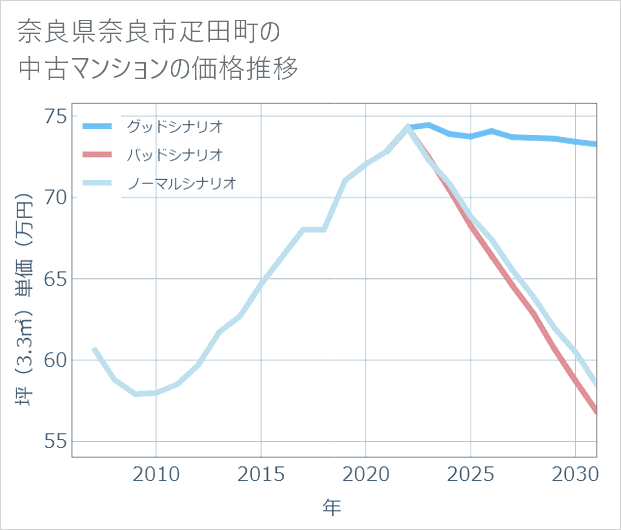 奈良県奈良市疋田町の中古マンション価格推移