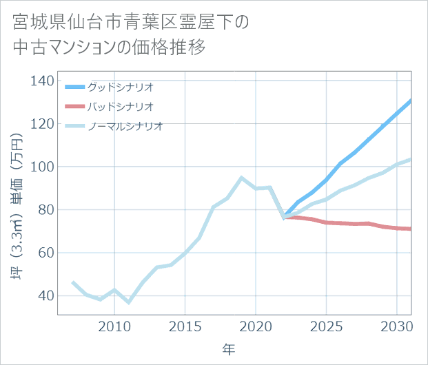 宮城県仙台市青葉区霊屋下の中古マンション価格推移