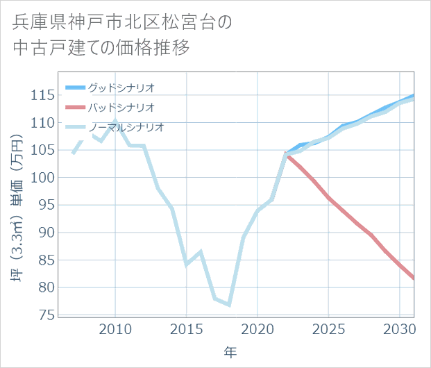兵庫県神戸市北区松宮台の中古戸建て価格推移