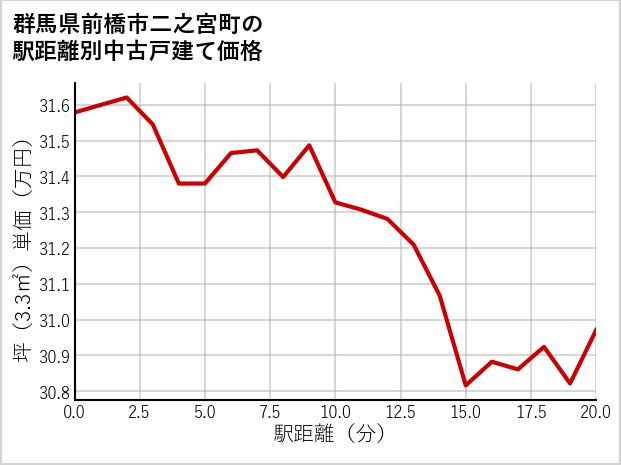 群馬県前橋市二之宮町の徒歩距離別の中古戸建て坪単価