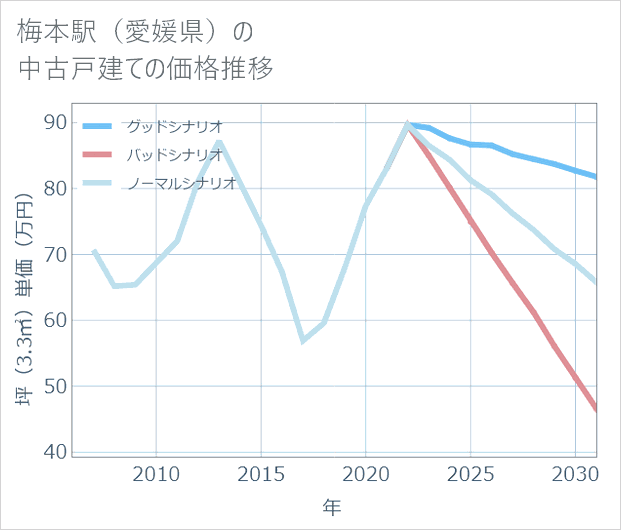 梅本駅(愛媛県)の中古戸建て価格推移