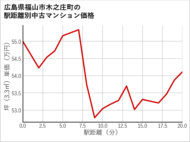 広島県福山市木之庄町の徒歩距離別の中古マンション坪単価