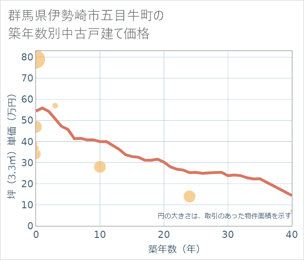 群馬県伊勢崎市五目牛町の築年数別の中古戸建て坪単価