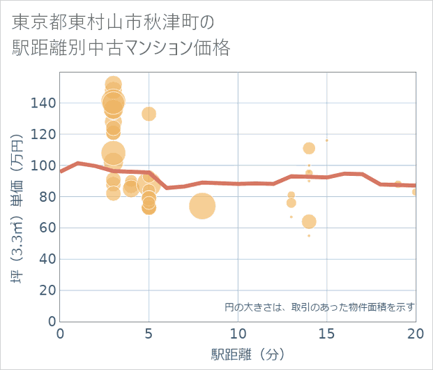 東京都東村山市秋津町の徒歩距離別の中古マンション坪単価