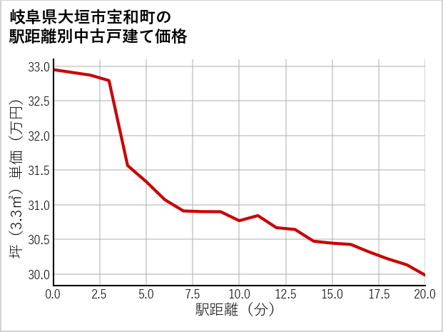 岐阜県大垣市宝和町の徒歩距離別の中古戸建て坪単価