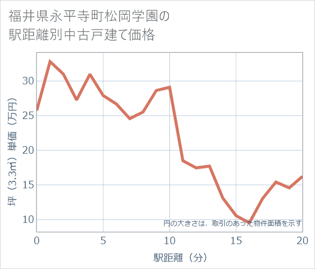 福井県永平寺町松岡学園の徒歩距離別の中古戸建て坪単価