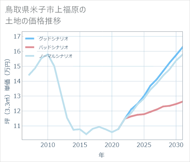 鳥取県米子市上福原の土地価格推移