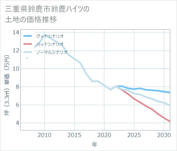 三重県鈴鹿市鈴鹿ハイツの土地価格推移