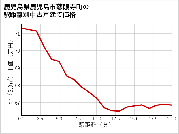 鹿児島県鹿児島市慈眼寺町の徒歩距離別の中古戸建て坪単価
