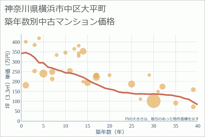 神奈川県横浜市中区大平町の築年数別の中古マンション坪単価