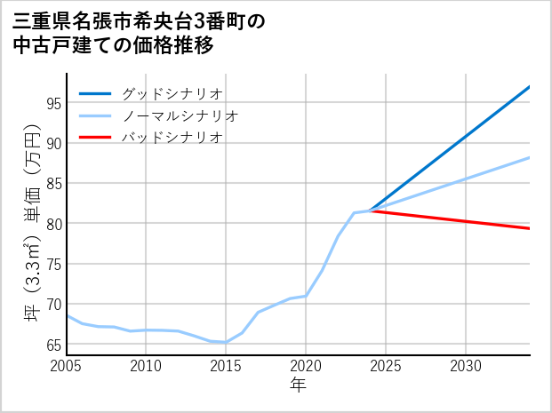 三重県名張市希央台3番町の中古戸建て価格推移