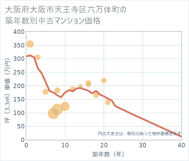 大阪府大阪市天王寺区六万体町の築年数別の中古マンション坪単価