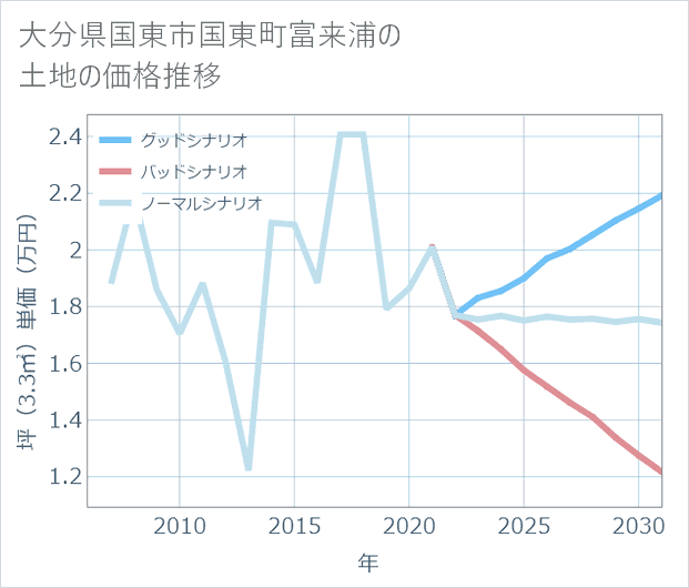 大分県国東市国東町富来浦の土地価格推移