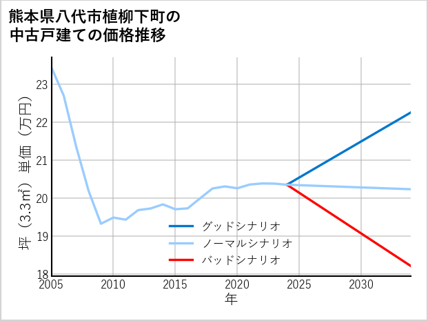 熊本県八代市植柳下町の中古戸建て価格推移