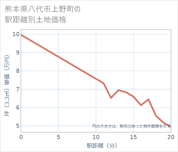 熊本県八代市上野町の徒歩距離別の土地坪単価
