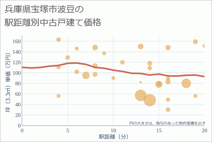 兵庫県宝塚市波豆の徒歩距離別の中古戸建て坪単価