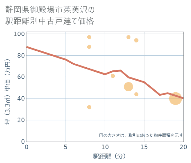 静岡県御殿場市茱萸沢の徒歩距離別の中古戸建て坪単価