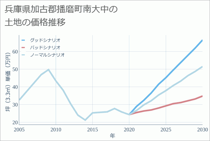 兵庫県加古郡播磨町南大中の土地価格推移