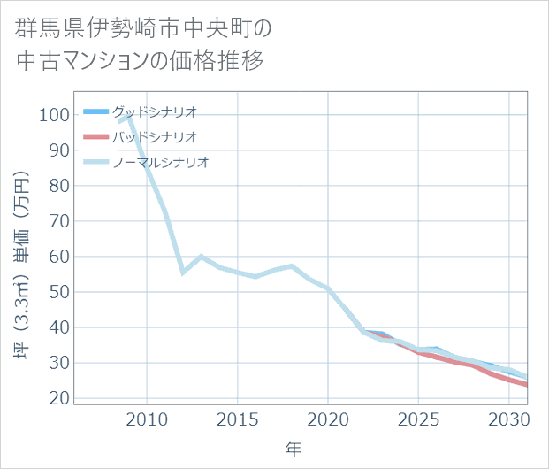 群馬県伊勢崎市中央町の中古マンション価格推移
