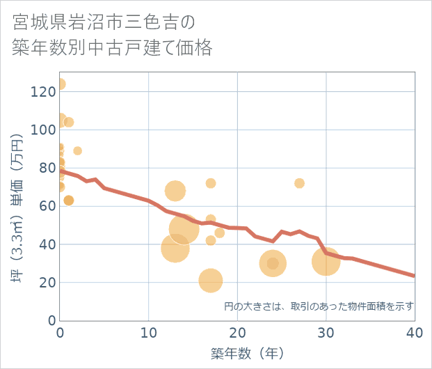宮城県岩沼市三色吉の築年数別の中古戸建て坪単価