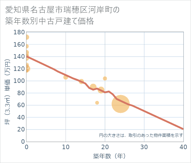 愛知県名古屋市瑞穂区河岸町の築年数別の中古戸建て坪単価