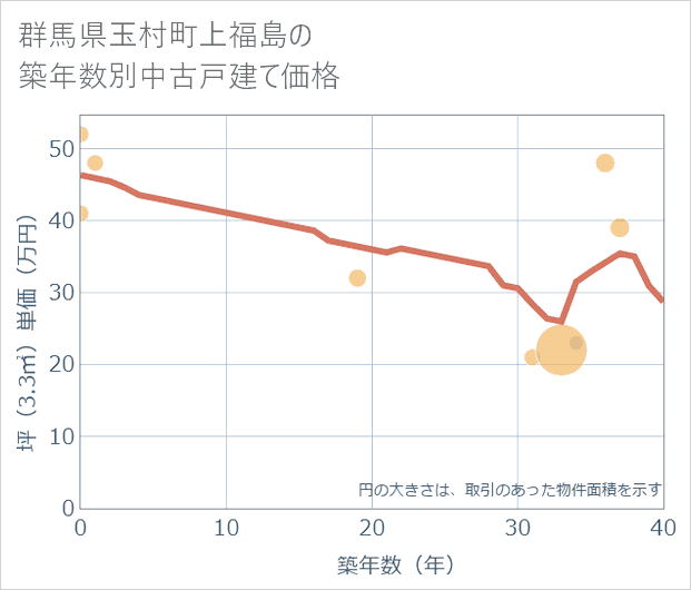 群馬県玉村町上福島の築年数別の中古戸建て坪単価