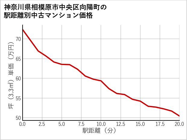 神奈川県相模原市中央区向陽町の徒歩距離別の中古マンション坪単価