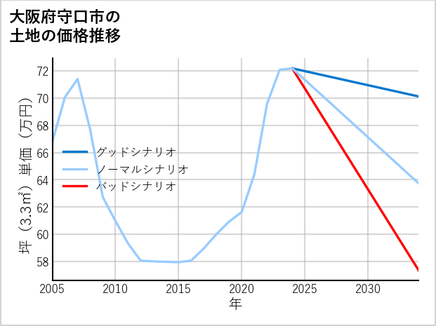 大阪府守口市の土地価格推移