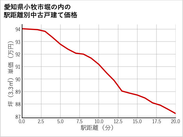 愛知県小牧市堀の内の徒歩距離別の中古戸建て坪単価