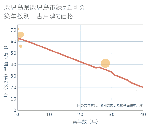 鹿児島県鹿児島市緑ケ丘町の築年数別の中古戸建て坪単価
