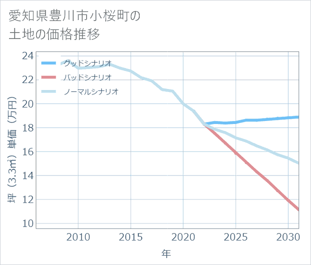 愛知県豊川市小桜町の土地価格推移
