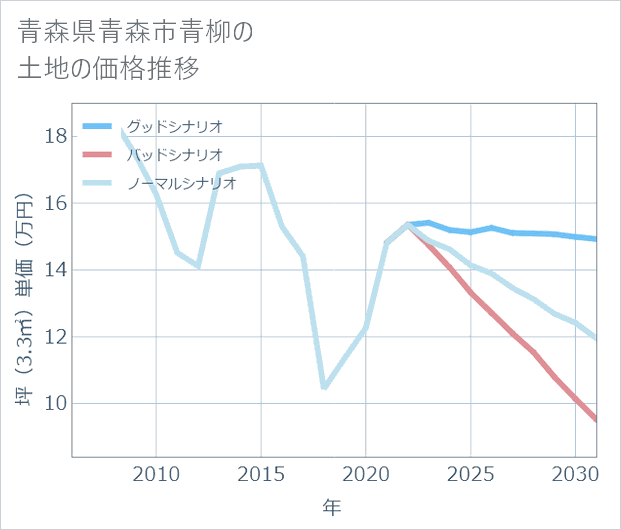 青森県青森市青柳の土地価格推移