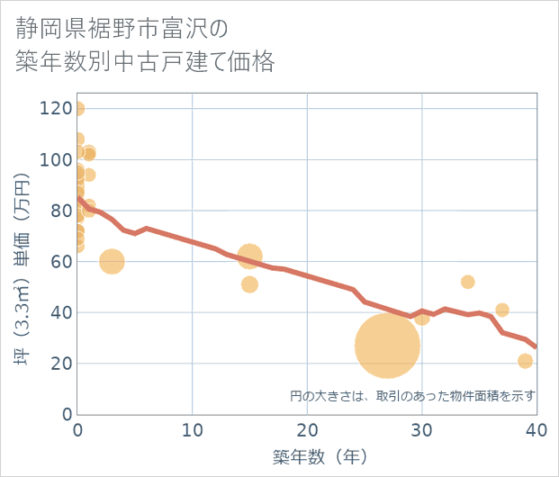静岡県裾野市富沢の築年数別の中古戸建て坪単価